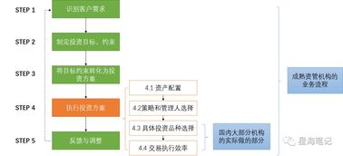 資產管理、投資管理與項目投資 三位一體的財務增長策略